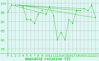 Courbe de l'humidit relative pour Marsens