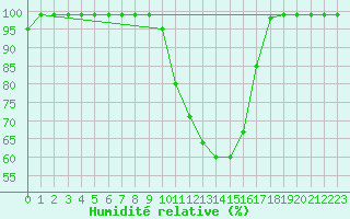 Courbe de l'humidit relative pour Courtelary