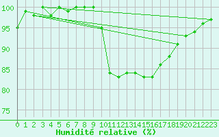 Courbe de l'humidit relative pour Saint-Dizier (52)