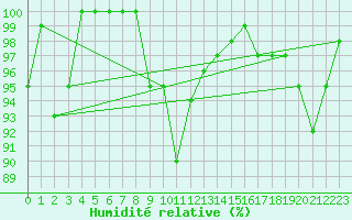 Courbe de l'humidit relative pour Napf (Sw)