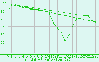 Courbe de l'humidit relative pour Treize-Vents (85)