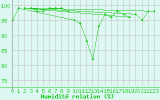 Courbe de l'humidit relative pour Belvs (24)