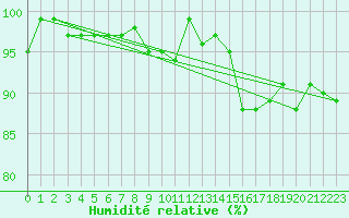 Courbe de l'humidit relative pour La Lande-sur-Eure (61)