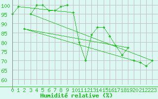 Courbe de l'humidit relative pour Saentis (Sw)