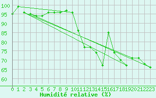 Courbe de l'humidit relative pour Sabres (40)