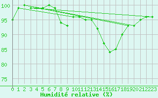 Courbe de l'humidit relative pour Ambrieu (01)