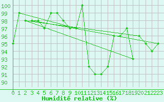 Courbe de l'humidit relative pour Lans-en-Vercors (38)