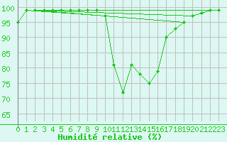 Courbe de l'humidit relative pour Zumarraga-Urzabaleta