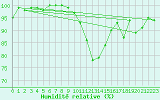 Courbe de l'humidit relative pour Saint Jean - Saint Nicolas (05)