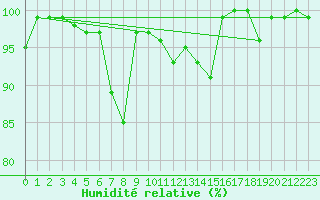 Courbe de l'humidit relative pour Chasseral (Sw)