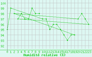 Courbe de l'humidit relative pour Freudenstadt