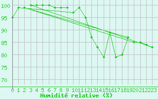 Courbe de l'humidit relative pour Neuhutten-Spessart