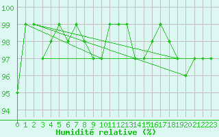 Courbe de l'humidit relative pour Preitenegg