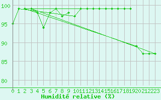 Courbe de l'humidit relative pour Feuerkogel