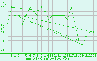 Courbe de l'humidit relative pour Fontenermont (14)