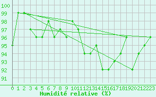 Courbe de l'humidit relative pour Cap Ferret (33)