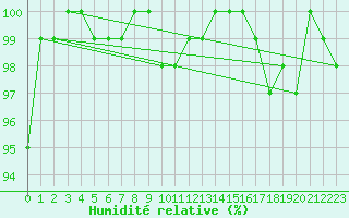 Courbe de l'humidit relative pour Renwez (08)