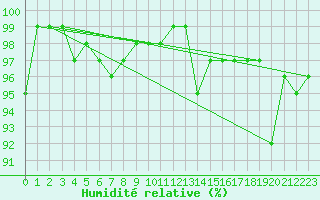 Courbe de l'humidit relative pour Saffr (44)