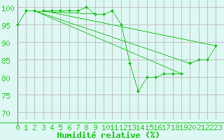 Courbe de l'humidit relative pour Leek Thorncliffe