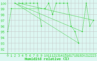 Courbe de l'humidit relative pour Titlis