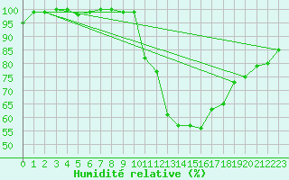 Courbe de l'humidit relative pour Lyneham