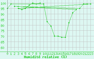 Courbe de l'humidit relative pour Herstmonceux (UK)
