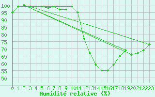 Courbe de l'humidit relative pour La Chapelle-Montreuil (86)