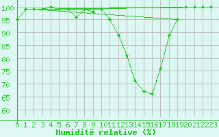 Courbe de l'humidit relative pour Limoges (87)