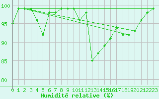 Courbe de l'humidit relative pour Oron (Sw)