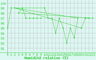Courbe de l'humidit relative pour Renwez (08)