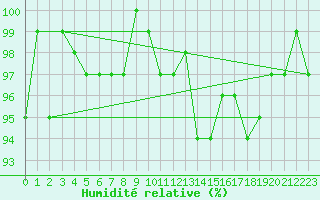Courbe de l'humidit relative pour Connerr (72)