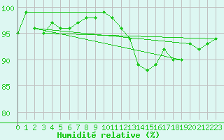 Courbe de l'humidit relative pour Leutkirch-Herlazhofen