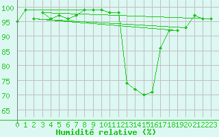 Courbe de l'humidit relative pour Bellefontaine (88)