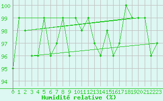 Courbe de l'humidit relative pour Bonnecombe - Les Salces (48)