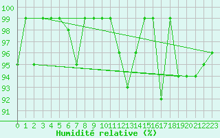 Courbe de l'humidit relative pour Sattel-Aegeri (Sw)