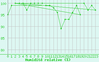 Courbe de l'humidit relative pour La Dle (Sw)