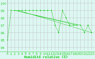 Courbe de l'humidit relative pour Marknesse Aws