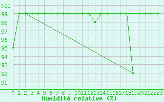 Courbe de l'humidit relative pour Sattel-Aegeri (Sw)