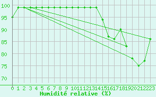 Courbe de l'humidit relative pour Kvitfjell