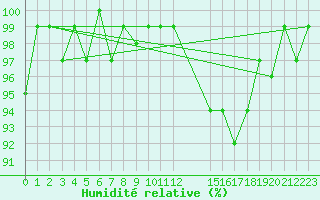 Courbe de l'humidit relative pour Ploeren (56)