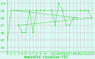 Courbe de l'humidit relative pour Bonnecombe - Les Salces (48)