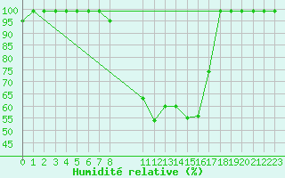 Courbe de l'humidit relative pour Oberriet / Kriessern