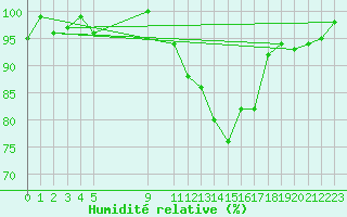 Courbe de l'humidit relative pour Rodez (12)