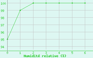 Courbe de l'humidit relative pour Susendal-Bjormo