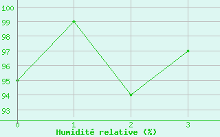 Courbe de l'humidit relative pour Simplon-Dorf