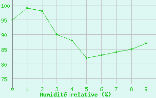 Courbe de l'humidit relative pour Suttsu