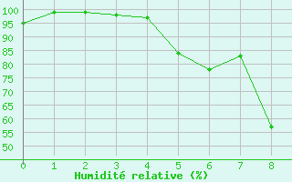 Courbe de l'humidit relative pour Aston - Plateau de Beille (09)