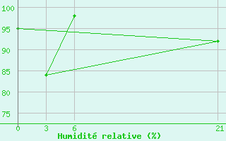 Courbe de l'humidit relative pour Abetifi