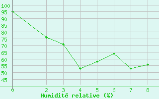 Courbe de l'humidit relative pour Nakhonsi Thammarat