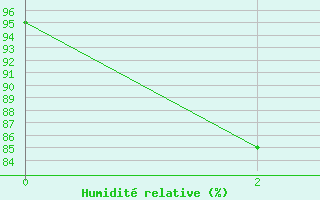 Courbe de l'humidit relative pour Ko Lanta